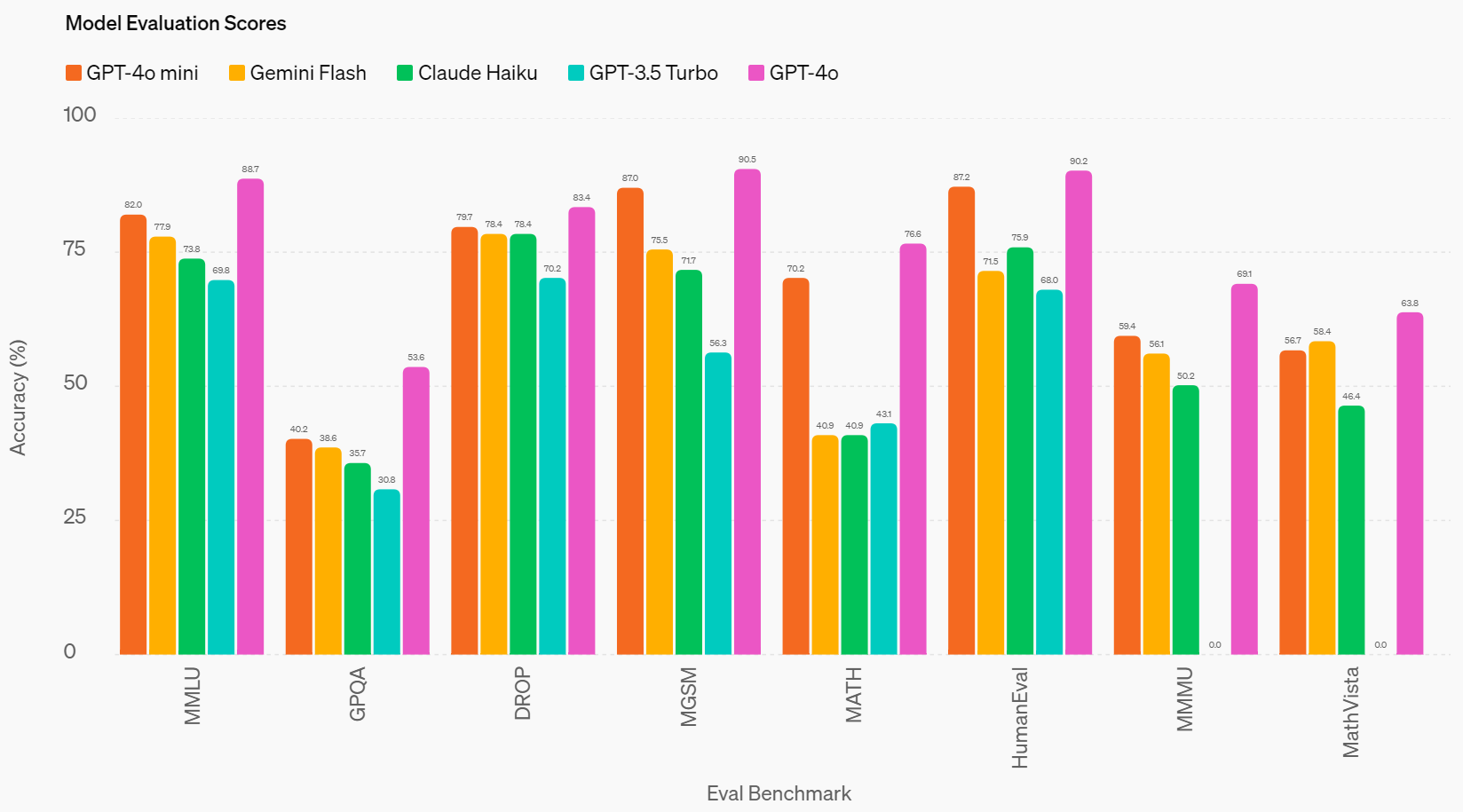 GPT-4o mini benchmark