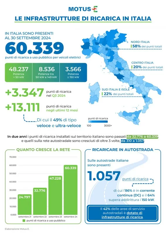 Infografica ricarica auto elettriche Q3 2024