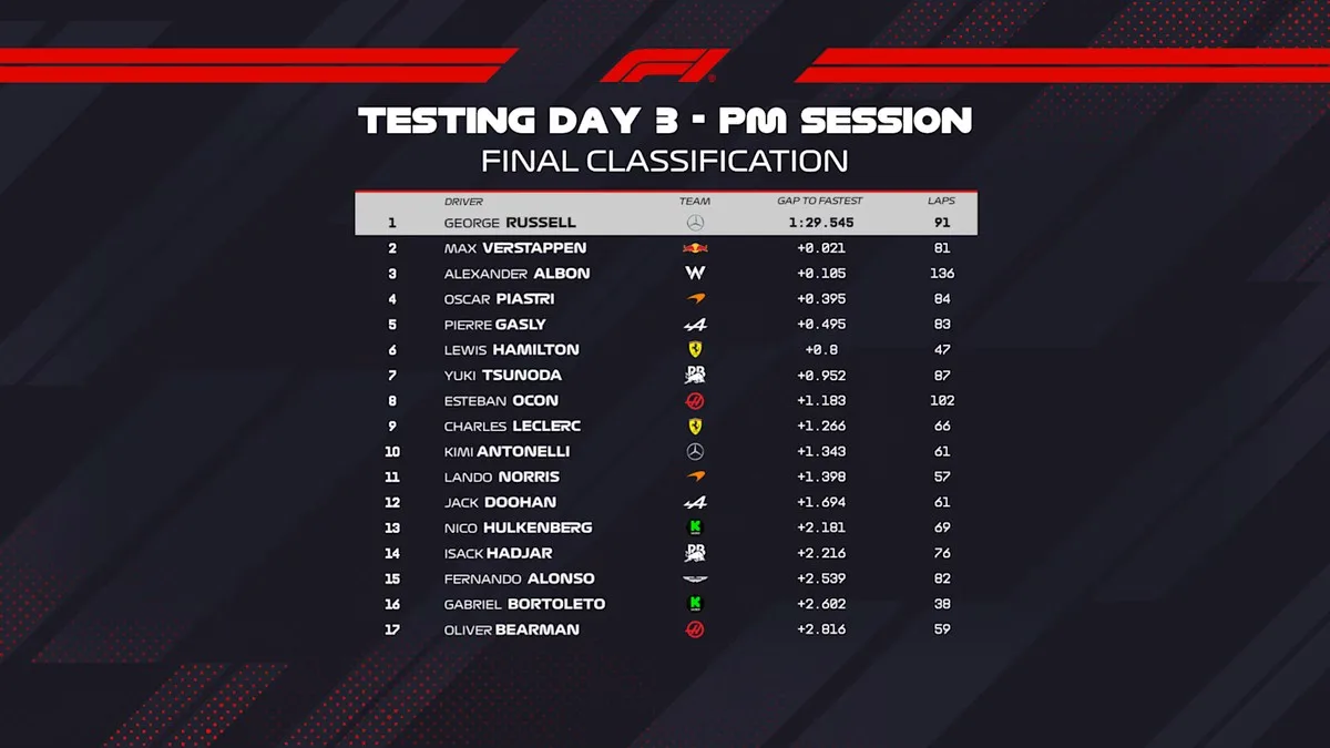 Classifica Test F1 Bahrain Day3