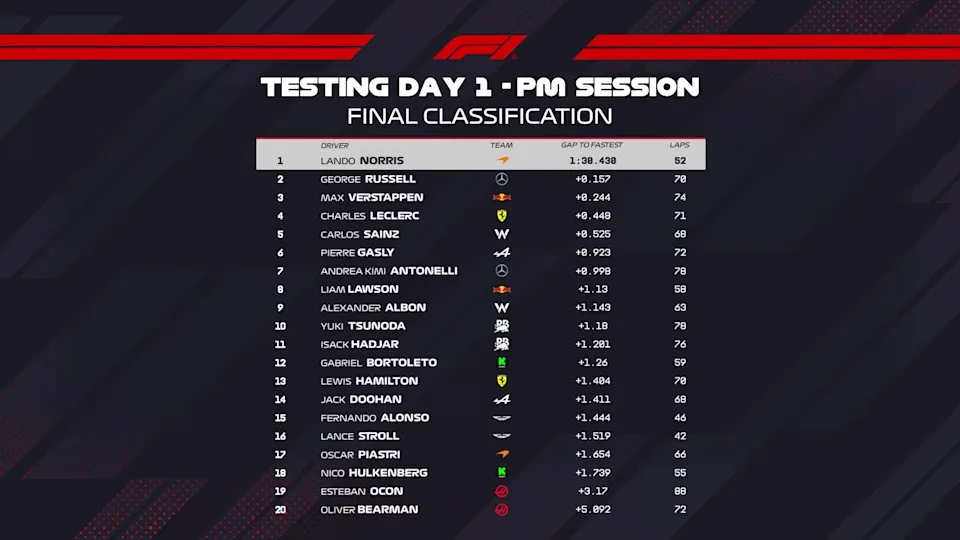 F1 Test Bahrain 2025 Day-1 classifica pomeriggio