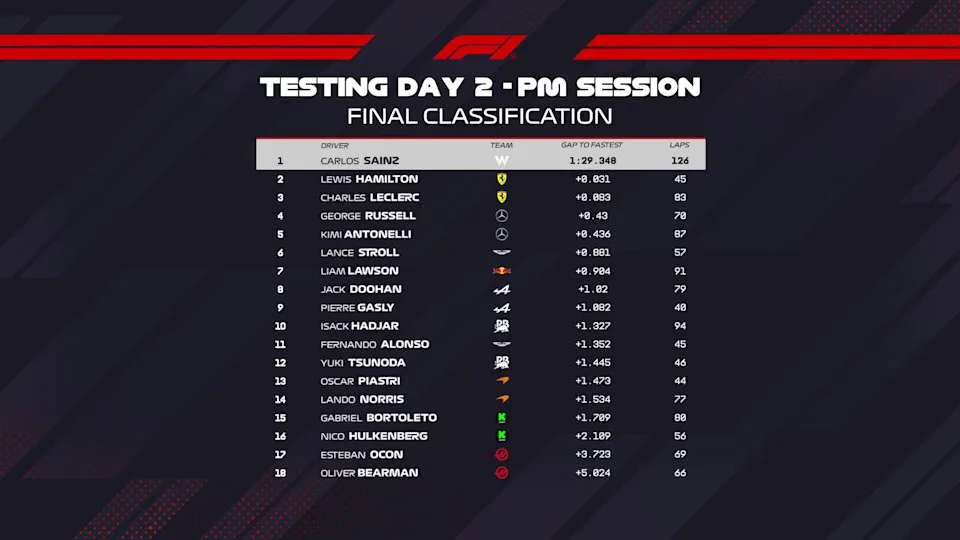 Test F1 Bahrain Classifica Day2