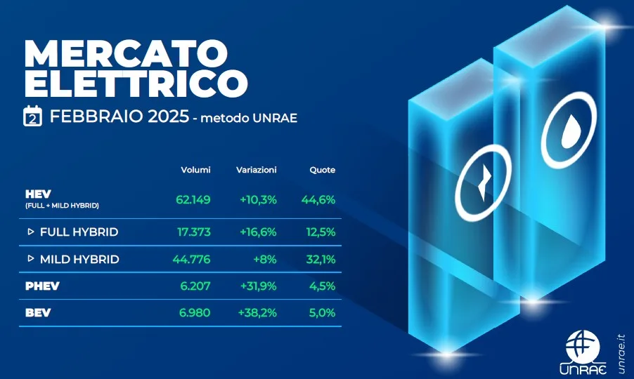 mercato auto febbraio 2025 unrae elettrico