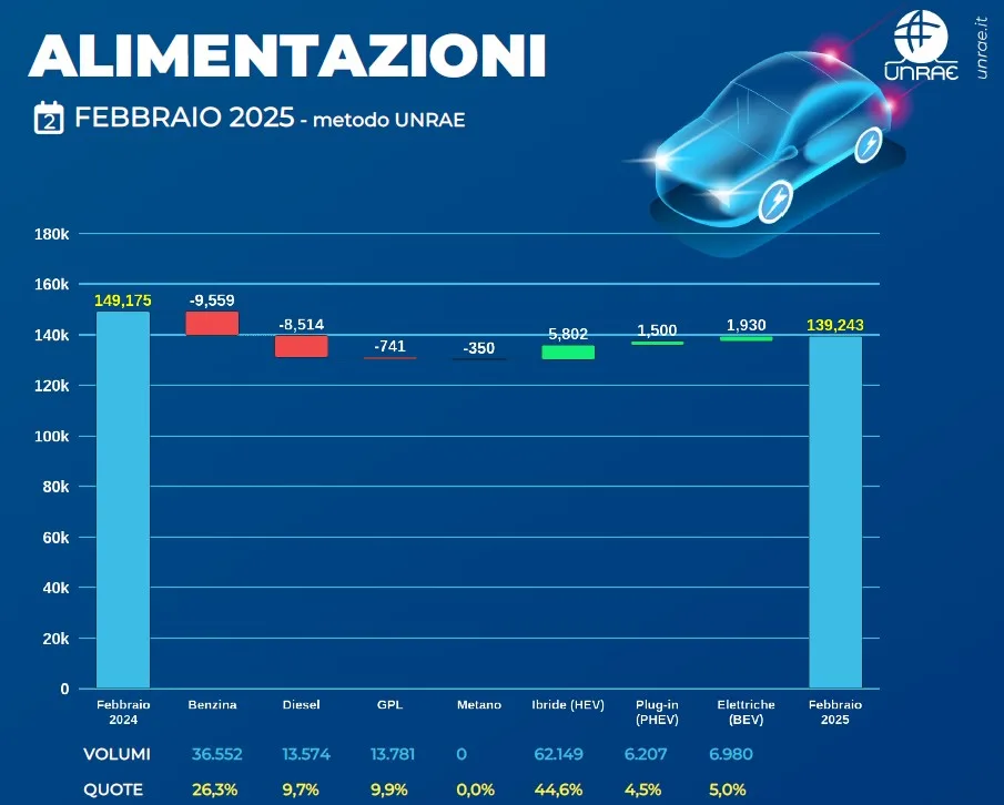 mercato auto febbraio 2025 unrae alimentazioni